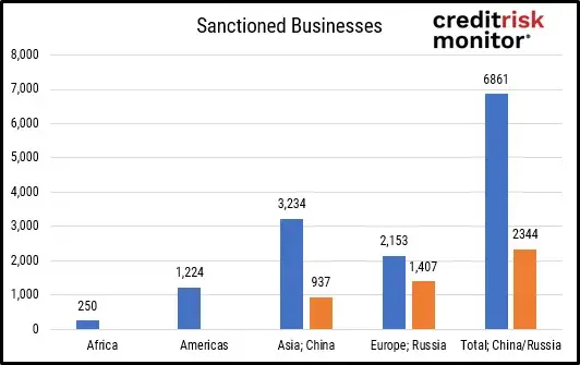 Global sanctions continue to rise; Russia and China are among countries with the most sanctioned businesses worldwide.
