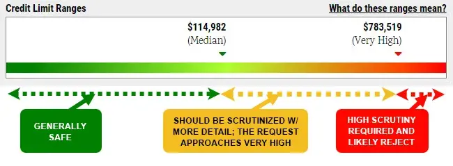 Subscribers can compare a requested credit limit against the Credit Limit Ranges on a subject company to determine an appropriate amount.