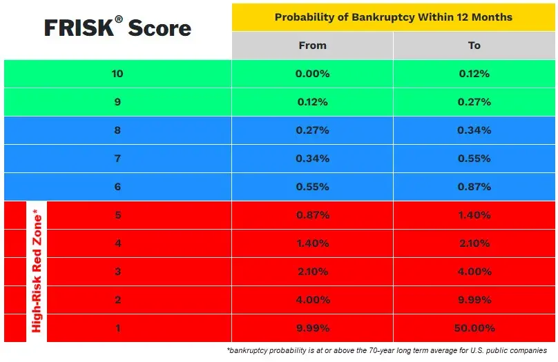 CreditRiskMonitor FRISK<sup>®</sup> score