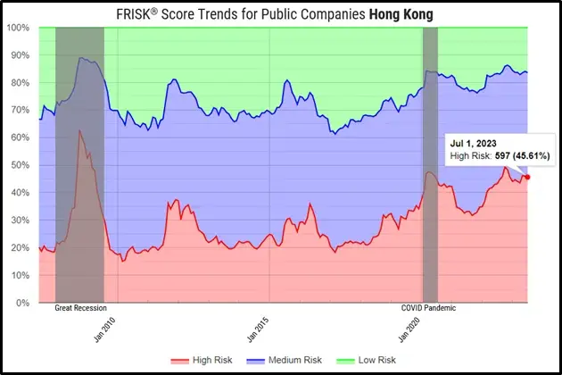 Financially distressed companies, as shown by FRISK® score, have increased significantly in certain industries and regions of China, including Hong Kong, where the proportion of high-risk companies has currently reached levels even seen during the Great Recession.