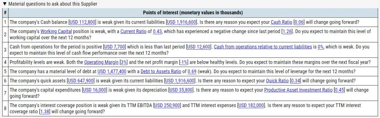 There were multiple suggested questions shown on Yellow Corporation regarding its performance, leverage, and liquidity, as they measured poorly and trended negatively.