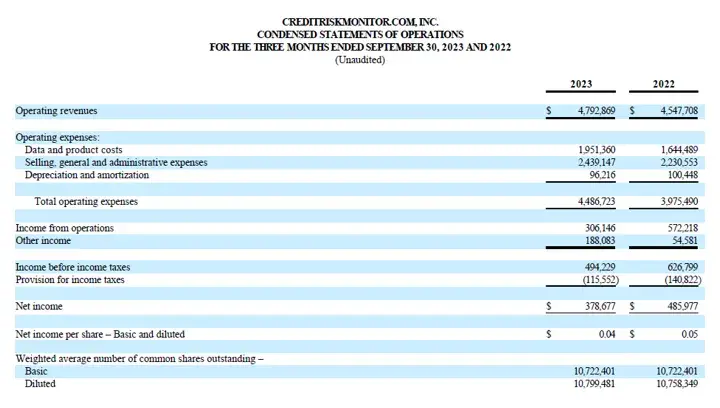CreditRiskMonitor reported operating revenues of $4.8 million, an increase of approximately $245 thousand or 5%, for the third quarter of fiscal 2023 compared to the same period of fiscal 2022.