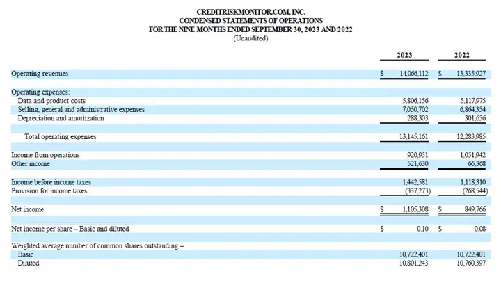 CreditRiskMonitor reported operating revenues of $4.8 million, an increase of approximately $245 thousand or 5%, for the third quarter of fiscal 2023 compared to the same period of fiscal 2022.