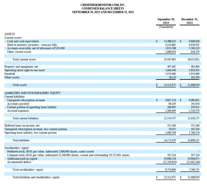 CreditRiskMonitor reported operating revenues of $4.8 million, an increase of approximately $245 thousand or 5%, for the third quarter of fiscal 2023 compared to the same period of fiscal 2022.