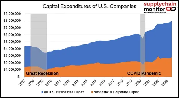 U.S. companies delivered a post-pandemic capex boom driven by investment into supply chains, manufacturing, and other areas both domestically and abroad.