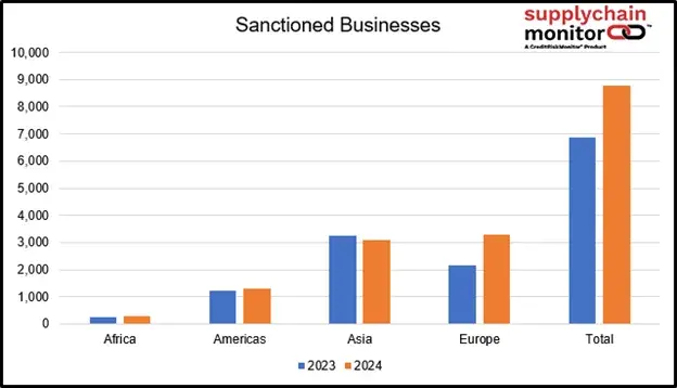 About 72.6% of European sanctions were tied to Russia and 38.6% of sanctions from Asia were tied to China. In total, China and Russia accounted for 40.7% of all sanctions worldwide.