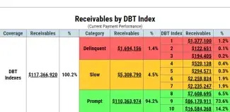 Receivables by DBT Index