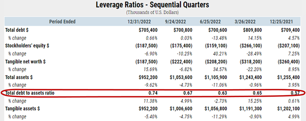 Tupperware Brands Corporation Leverage Ratios