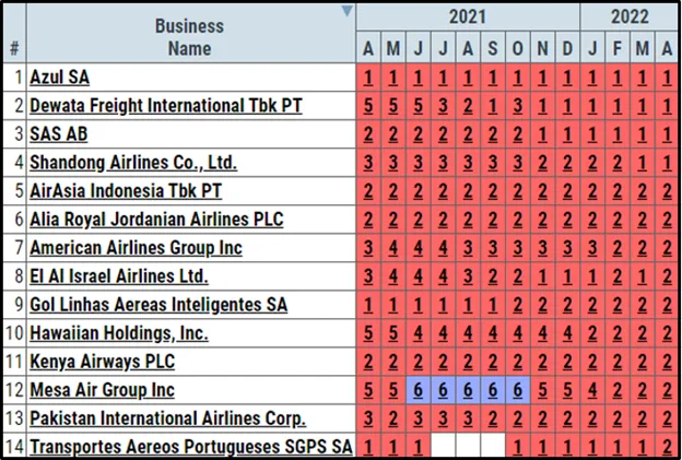 Compared to April 2021, eight company FRISK® scores were downgraded, six were unchanged, and only two were upgraded – equating to a downgrade/upgrade ratio of 4x.